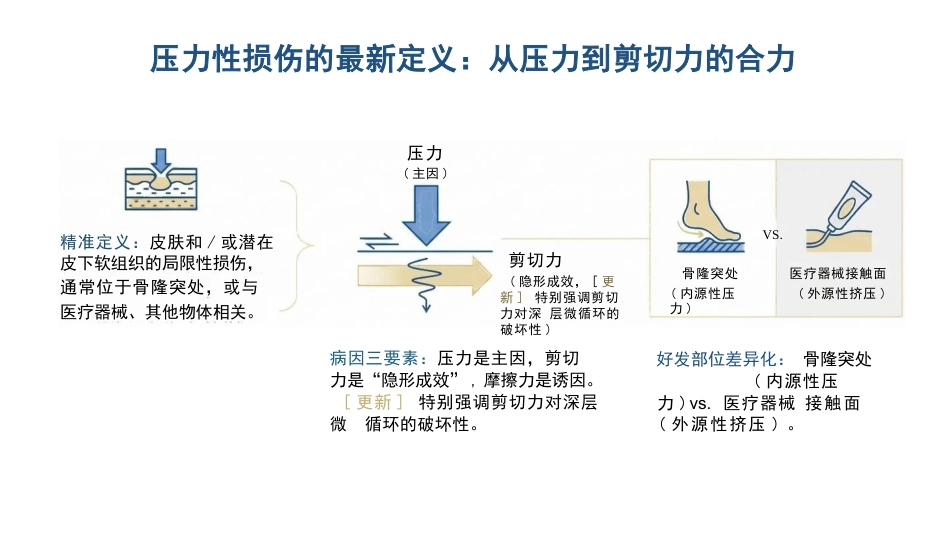 压力性损伤预防与护理:基于2025国际指南的临床实践_第7页