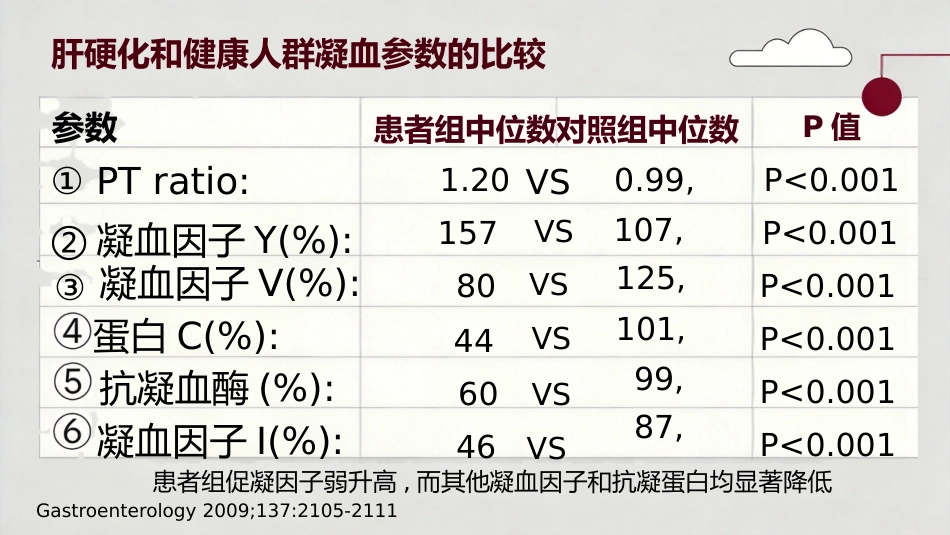 肝病患者的凝血改变_第11页