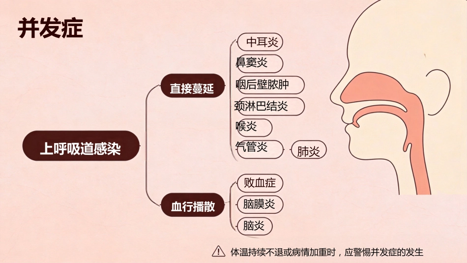 急性上呼吸道感染_第10页