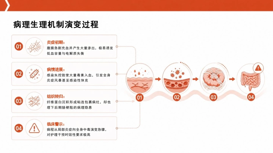 急性腹膜炎患者护理查房PPT_第6页