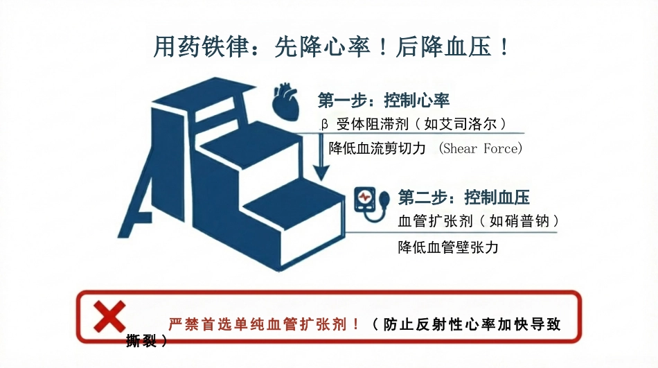 主动脉夹层急危重症护理查房_第10页