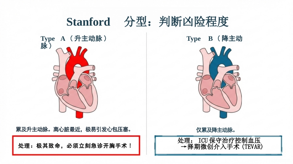 主动脉夹层急危重症护理查房_第4页
