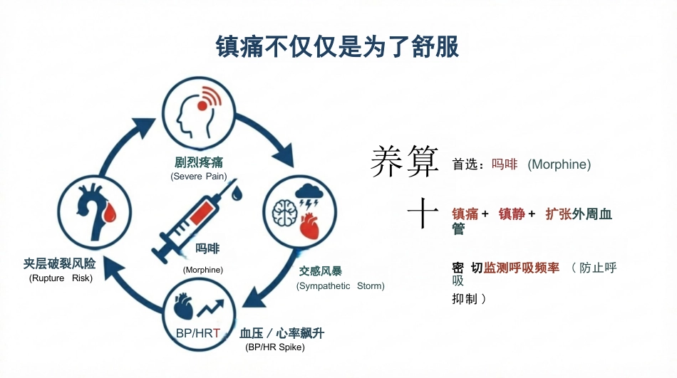 主动脉夹层急危重症护理查房_第9页