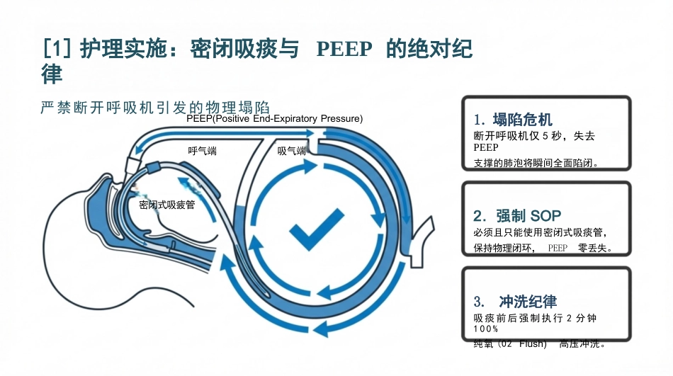重症呼吸衰竭护理查房_第15页