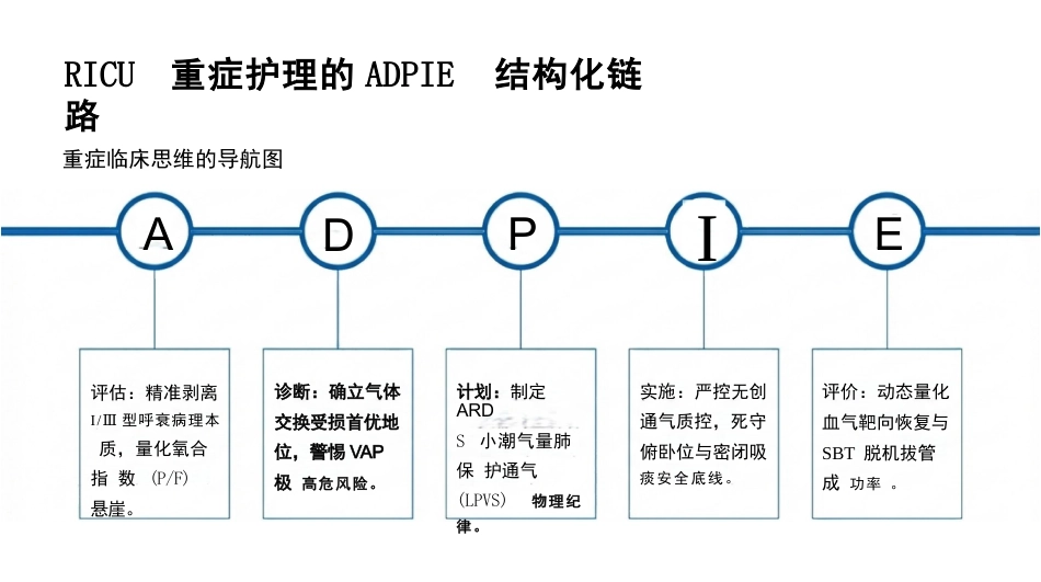 重症呼吸衰竭护理查房_第2页