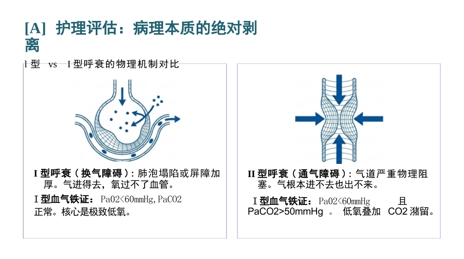 重症呼吸衰竭护理查房_第3页