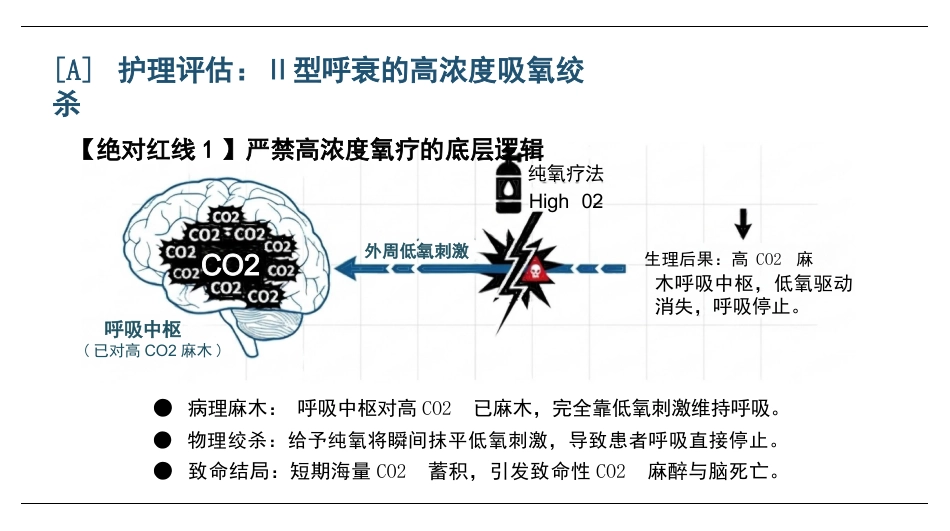 重症呼吸衰竭护理查房_第5页