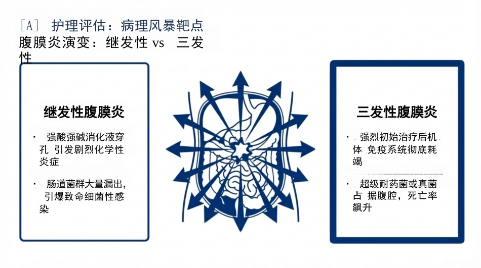 重症腹部感染护理查房_第3页