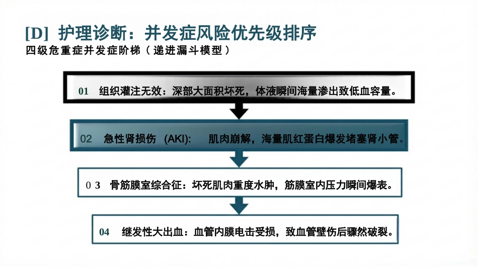 重症电击伤护理查房_第6页