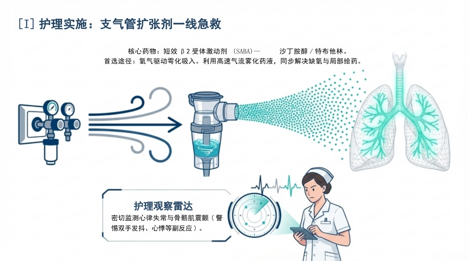 支气管哮喘急性发作护理查房_第12页
