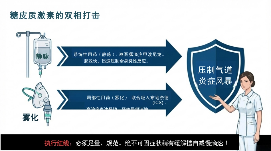 支气管哮喘急性发作护理查房_第13页
