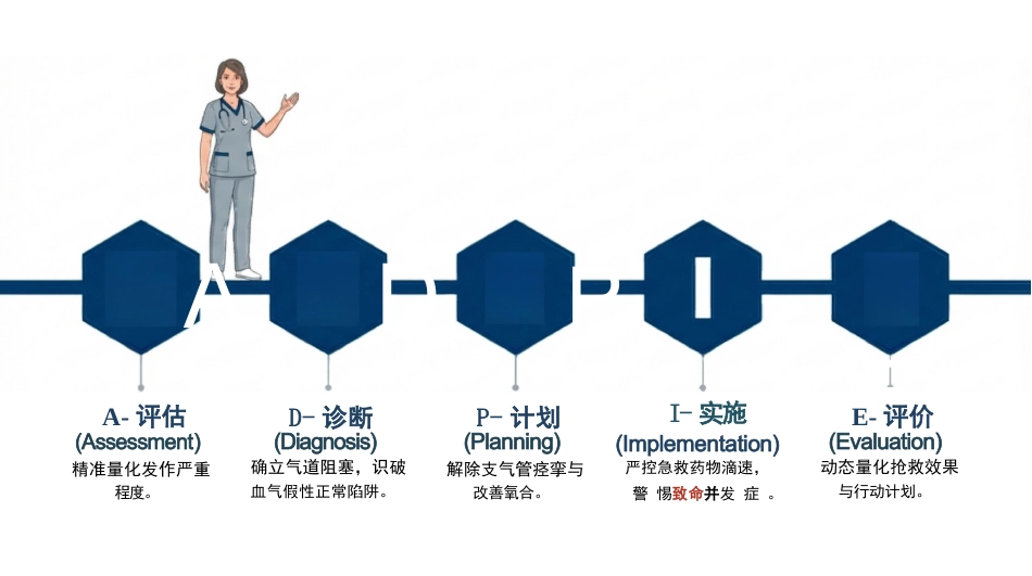 支气管哮喘急性发作护理查房_第2页