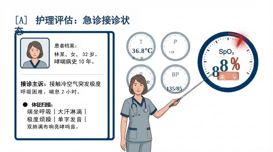 支气管哮喘急性发作护理查房_第3页