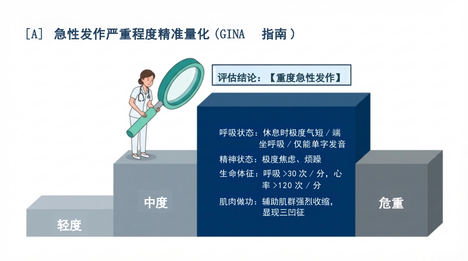 支气管哮喘急性发作护理查房_第4页