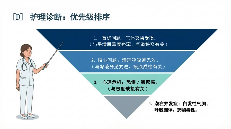 支气管哮喘急性发作护理查房_第6页