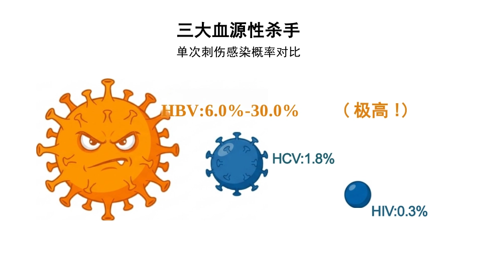 医务人员职业暴露及防范_第11页