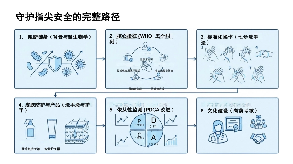 医务人员手卫生规范培训_第2页