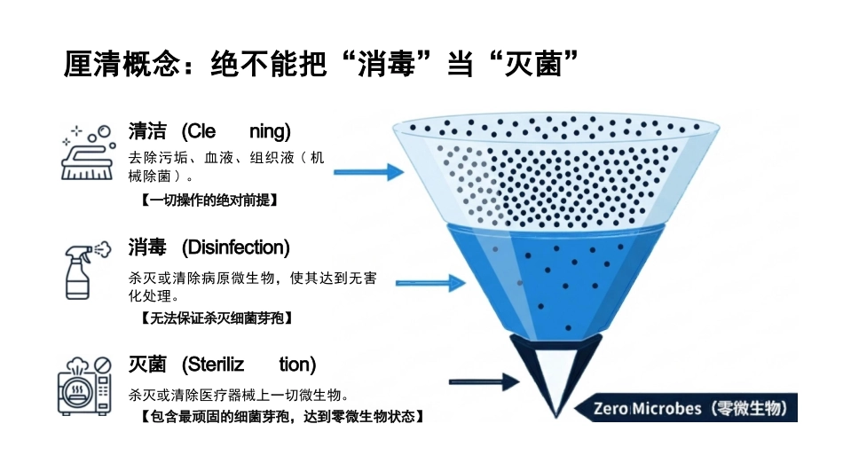医疗机构消毒与灭菌标准化实操_第3页