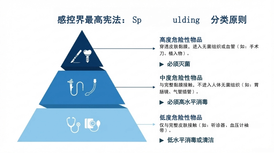 医疗机构消毒与灭菌标准化实操_第4页