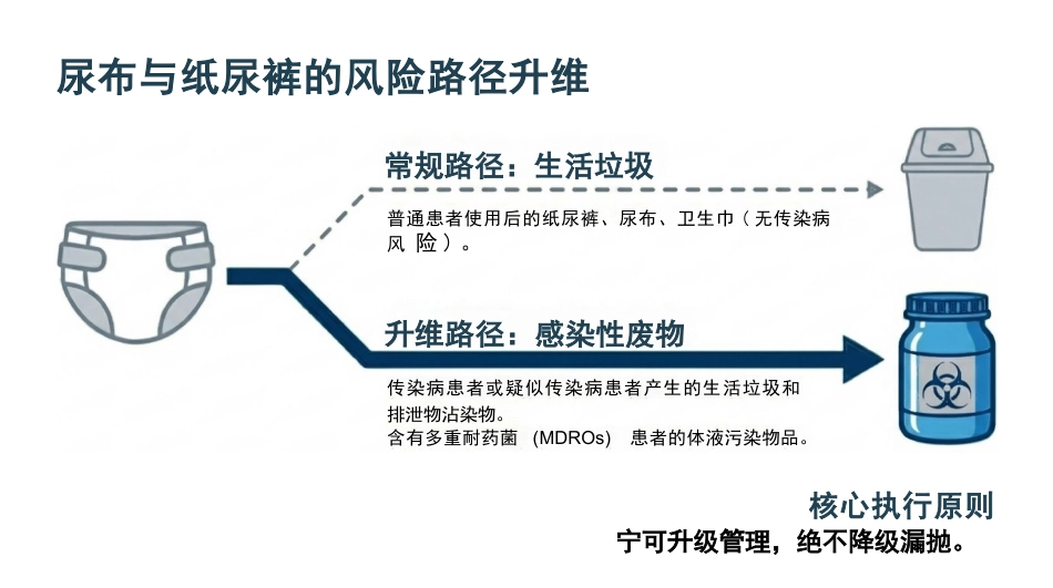 医疗废物规范化分类与管理_第11页