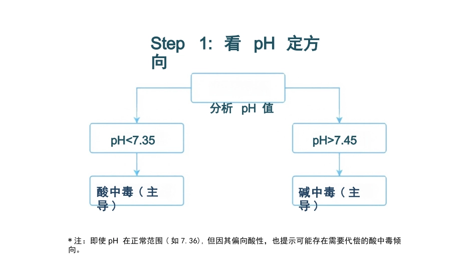 血气分析快速解读_第12页