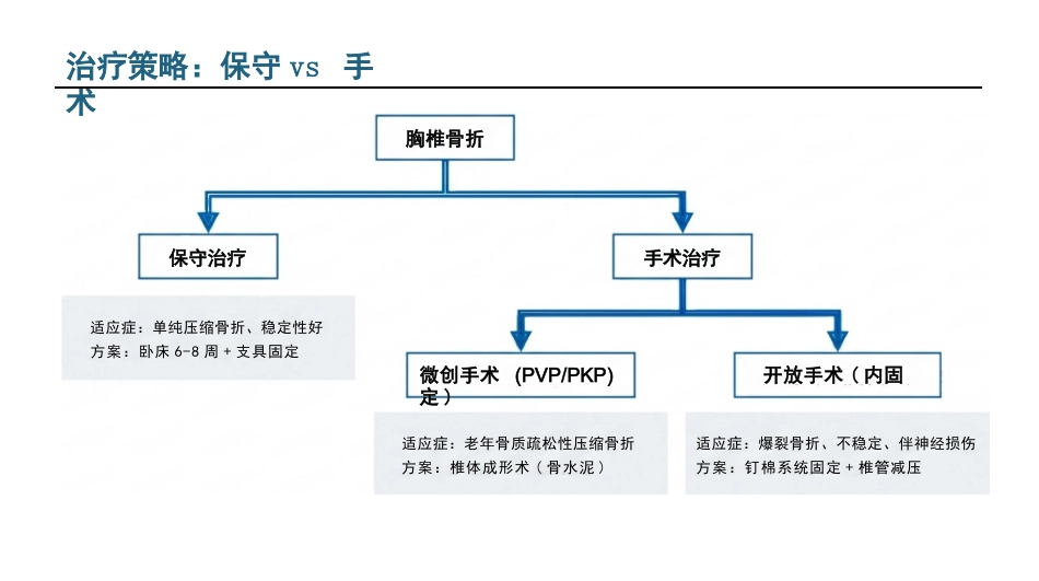 胸椎骨折围术期核心护理_第9页