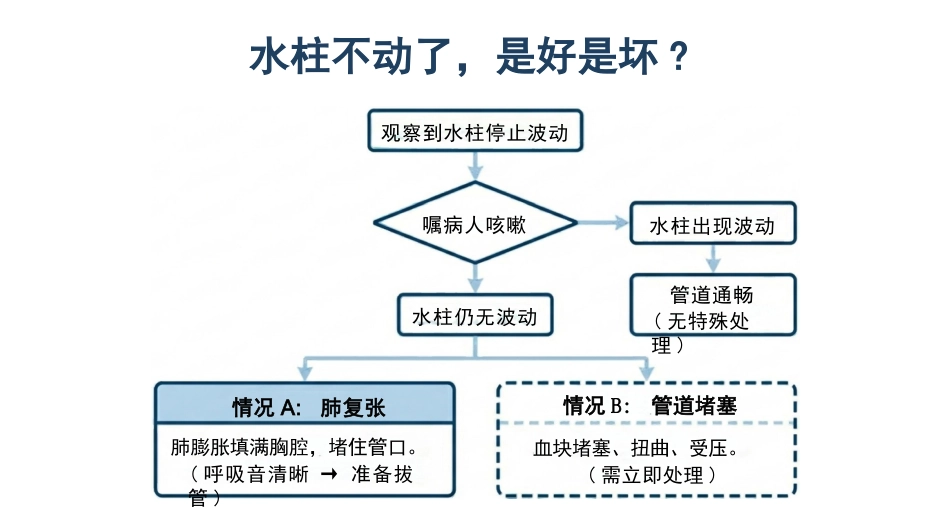 胸腔引流护理原理与观察_第14页