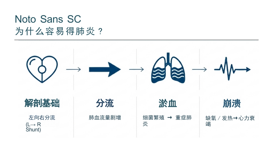 新生儿支气管肺炎护理查房_第4页