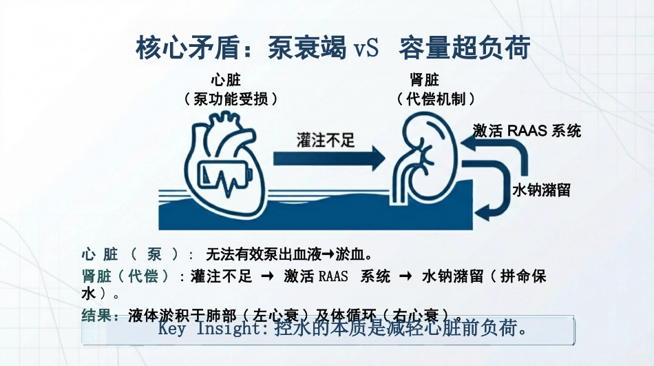 心衰容量评估与饮水控制策略_第3页