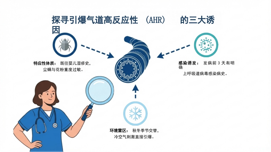 小儿重度哮喘ADPIE护理查房_第4页