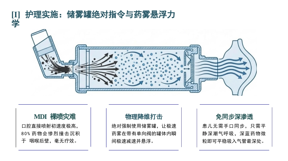 小儿哮喘护理查房_第12页