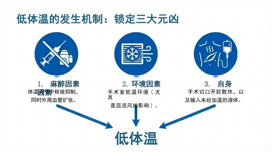 手术期低体温的预防与护理_第5页