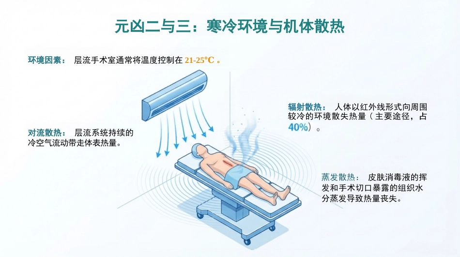 手术期低体温的预防与护理_第7页