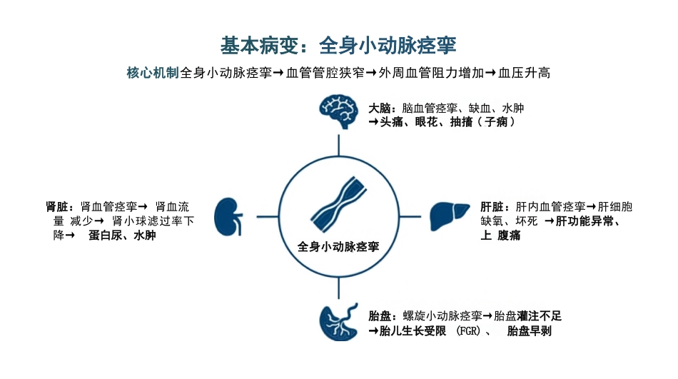 妊娠高血压护理与急救_第4页