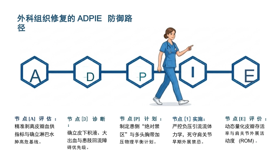 乳腺癌术后护理查房_第2页