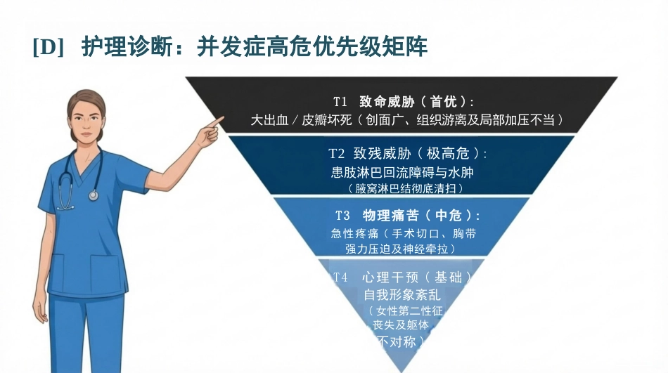 乳腺癌术后护理查房_第6页