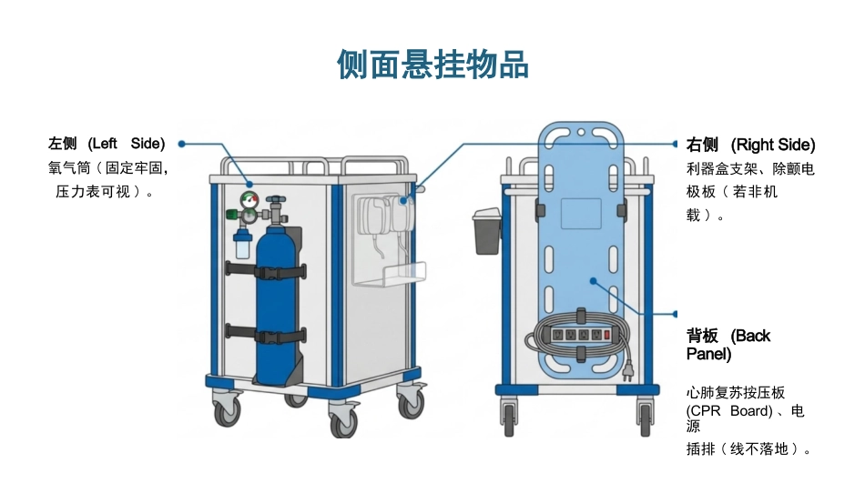 抢救车规范化管理与临床应用_第13页
