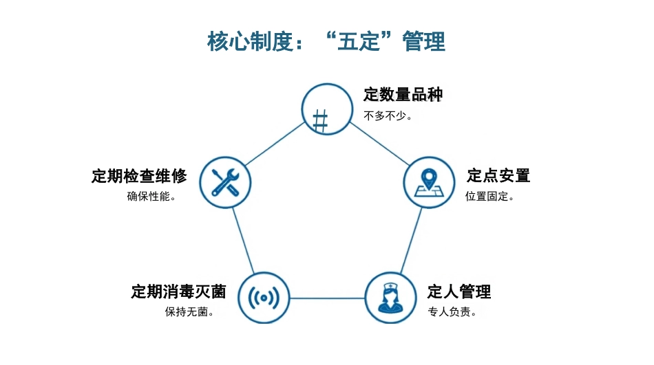 抢救车规范化管理与临床应用_第4页
