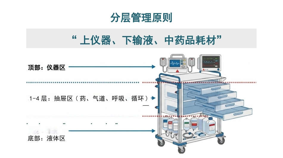 抢救车规范化管理与临床应用_第6页