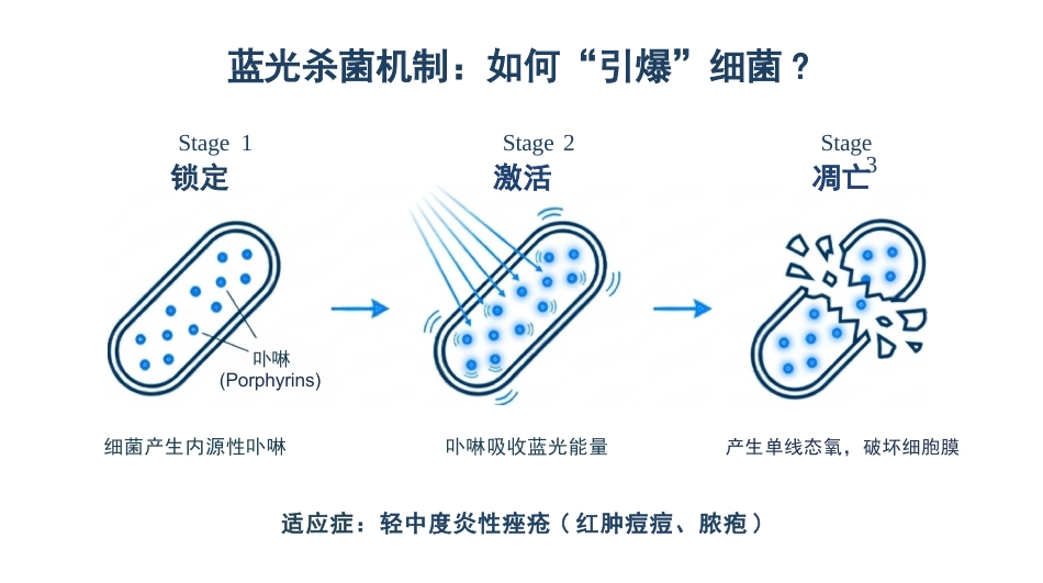 皮肤科红蓝黄光治疗护理_第7页