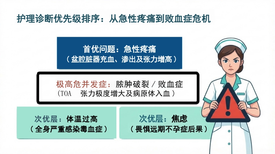 盆腔炎护理查房_第6页
