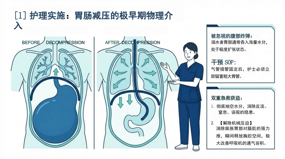溺水急救护理查房_第12页
