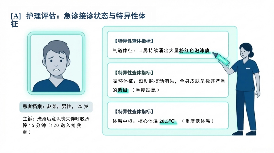 溺水急救护理查房_第3页