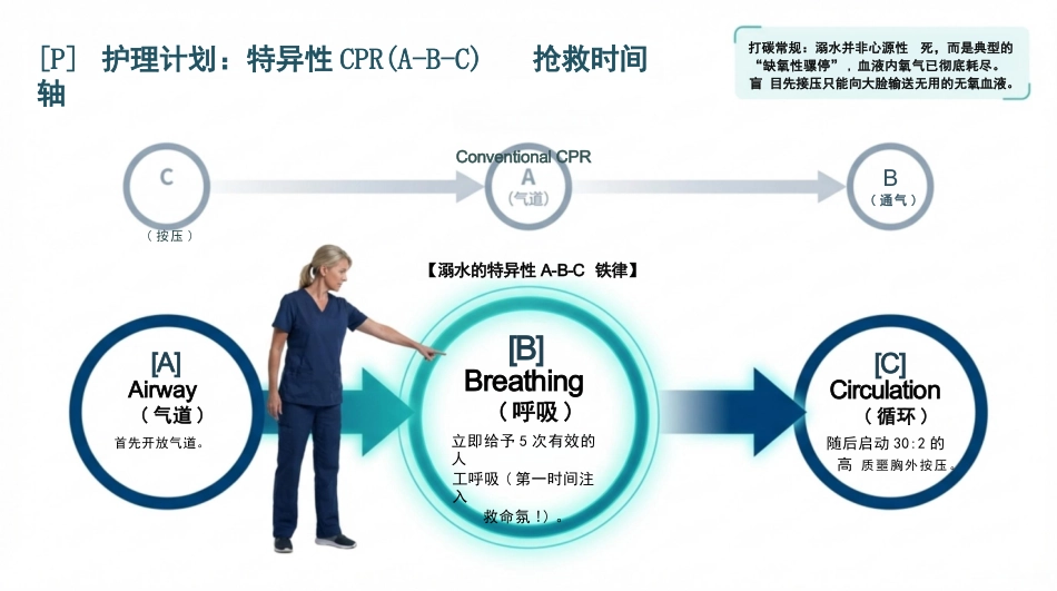 溺水急救护理查房_第8页