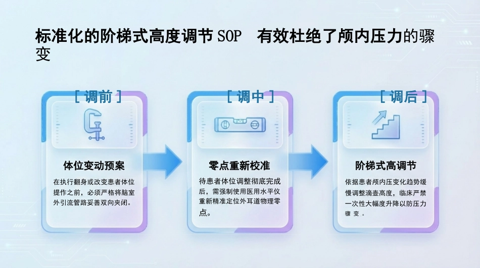 脑室外引流护理查房_第13页