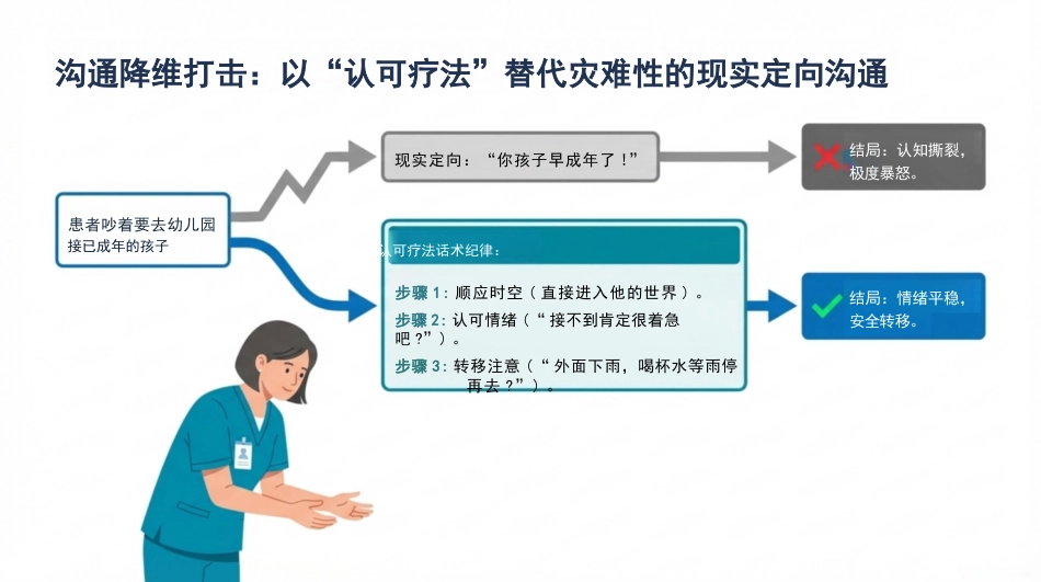 老年痴呆护理查房_第13页