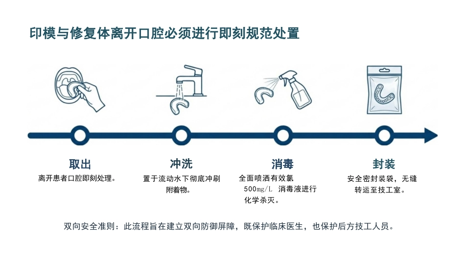 口腔科院感预防_第13页