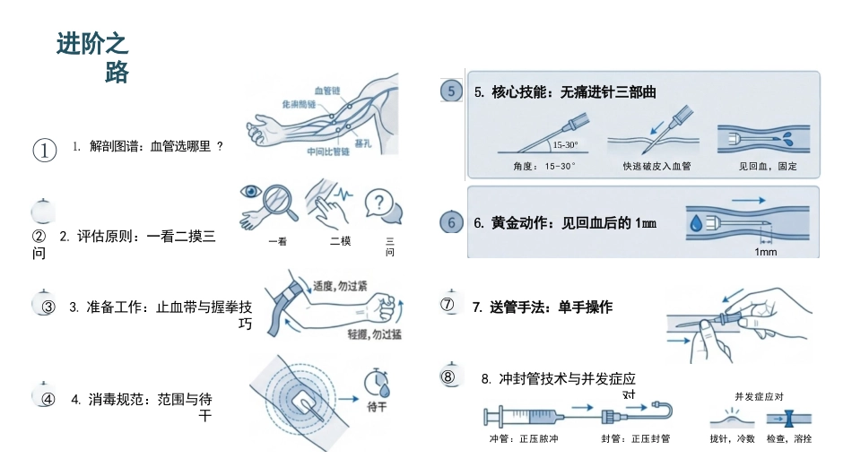 静脉穿刺高级实务精讲_第2页