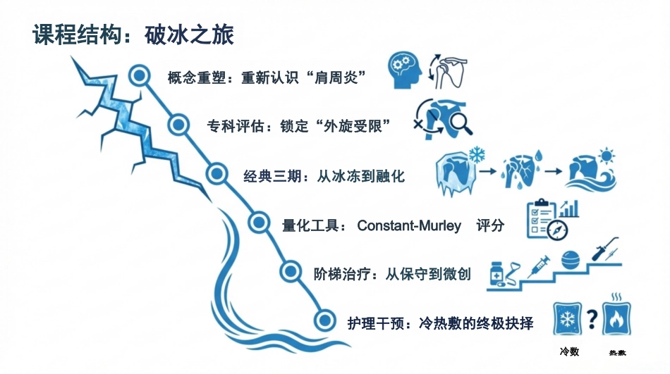 肩周炎康复护理查房_第2页