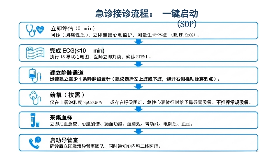 急性心肌梗死的急救与护理_第10页